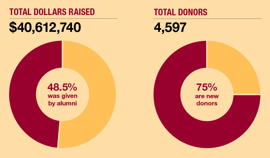 $40,612,740 raised, 48.5% given by alumni, 4,597 total donors, 75% were new