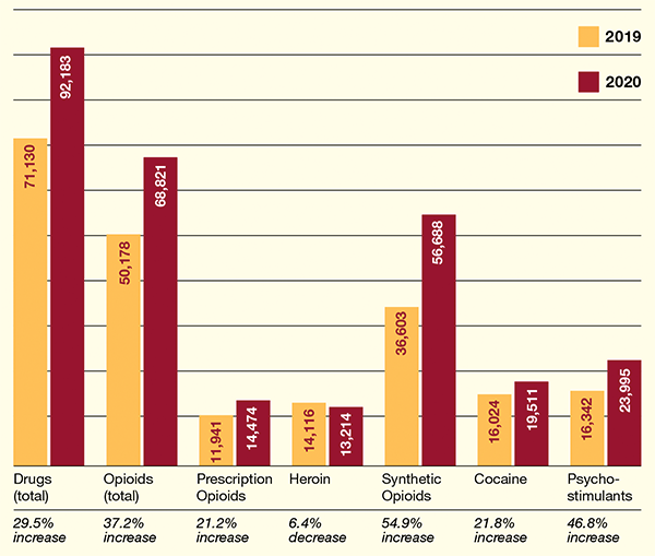 graph showing drug overdoses in 2019-2020.